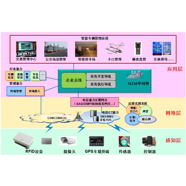 无人驾驶车联网